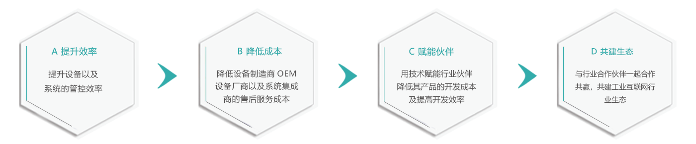 工业云平台介绍 工业云平台介绍